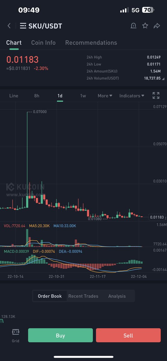 SenpaiCrypt0's tweet photo. I think $SKU should pump from here up , aiming for a quick 20-30% and a potential x2 if it broke the resistance… https://t.co/cuZGlkUem6