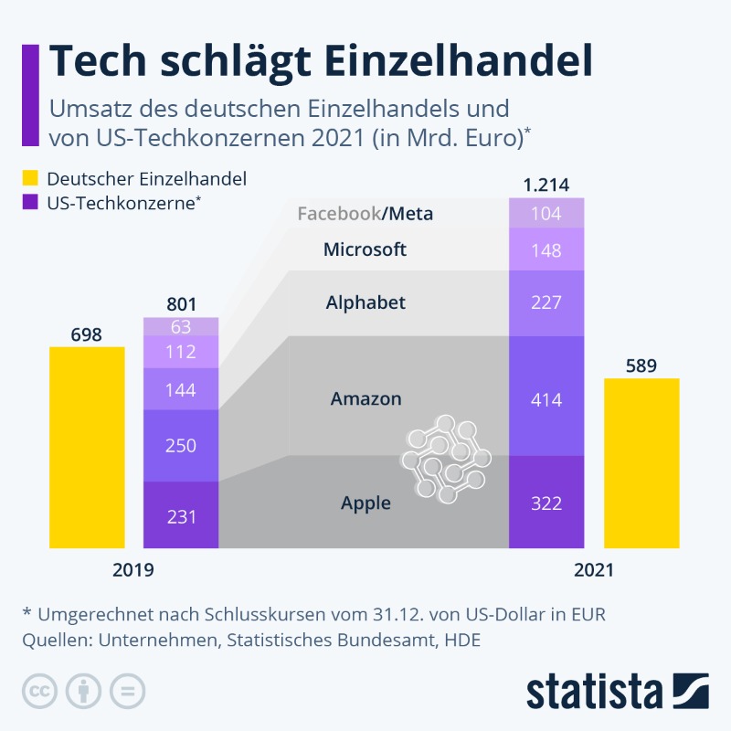 statista_de's tweet photo. Die fünf US-#Techriesen haben 2021 zusammen weltweit rund 1,2 Bio. Euro Umsatz generiert – das ist doppelt so viel wie der gesamte deutsche #Einzelhandel. Der Vergleich der beiden Branchen dient an dieser Stelle dem Zweck der Veranschaulichung der gewaltigen Umsätze. (rb)