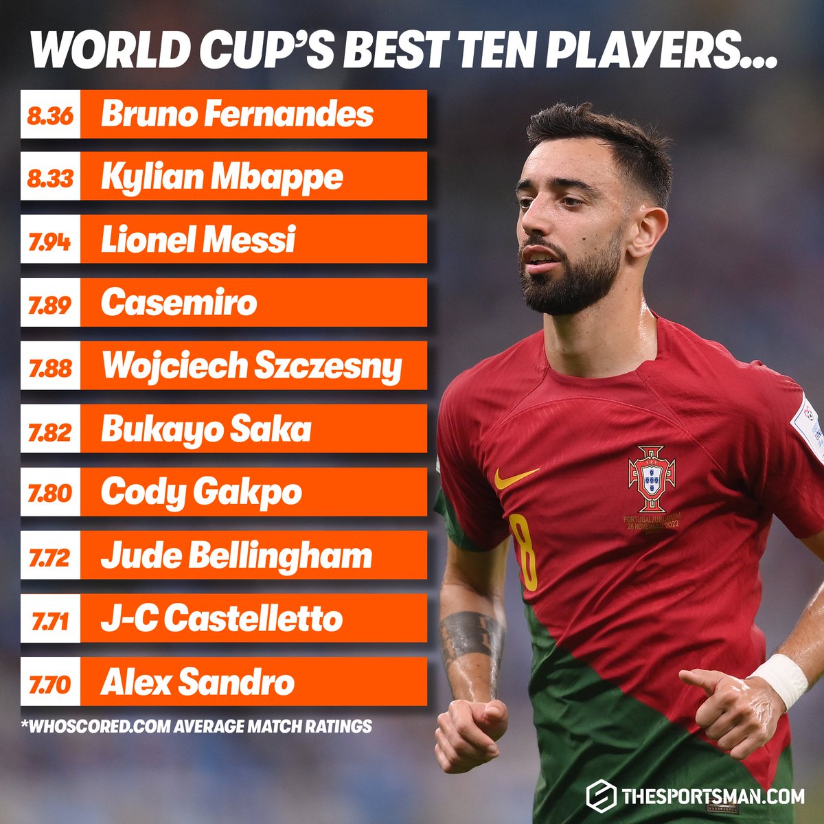 🔴 Bruno Fernandes is the best player at the World  Cup so far...

<a href="/UnitedBoxx/">𝐔𝐧𝐢𝐭𝐞𝐝𝐁𝐨𝐱</a> | @UtdWesleyy