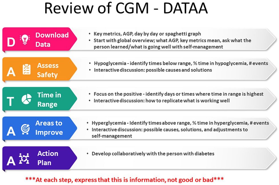 cardiomet_CE's tweet photo. 20) How can the diabetes care and education specialize utilize this data to help the person with #diabetes? Introducing the #DATAA model! https://t.co/InwAsd7jzN
