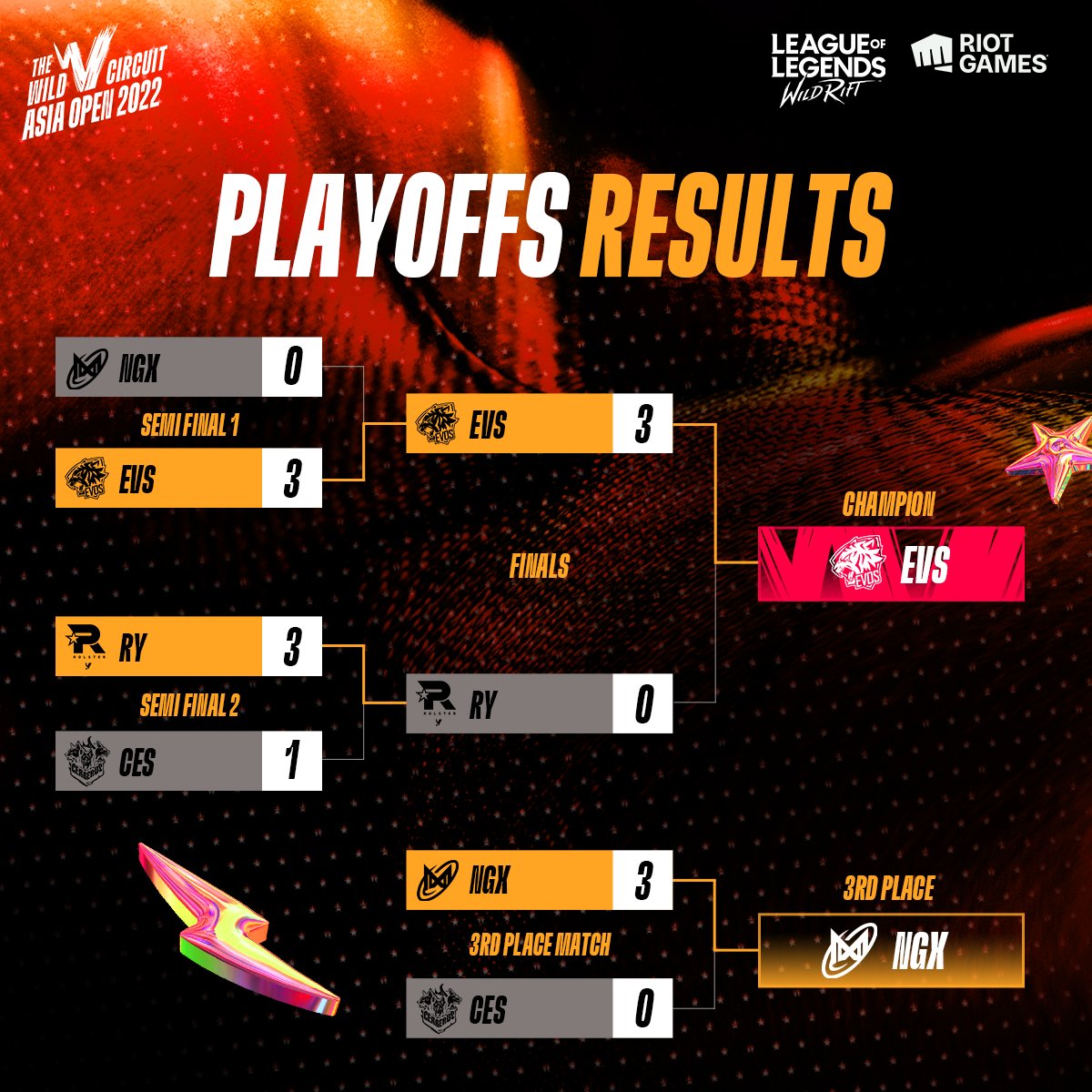 WREsportsJP's tweet photo. ☆   #WildCircuit Asia Open 2022 ☆
￣￣￣￣￣￣￣￣￣￣￣￣￣￣￣￣￣￣
◥◣WildCircuit Asia Open 結果👑◢◤
🏆　EVS
🥈　RY
🥉　NGX

激闘の末、優勝を手にしたのは 
👑EVOS Esports
おめでとうございます🎉

#ワイリフeスポーツ #WCAO2022 https://t.co/GcAubD6rFE