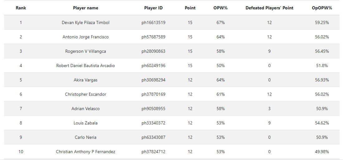 bearlygamingph's tweet photo. Top 8! Saving up for points for Worlds! Next week kaya san pupulutin 😅 https://t.co/xKuTz4hJBZ