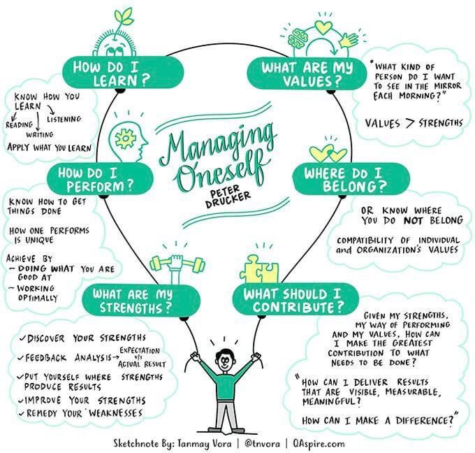 Image via Peter Drucker #Sketchnote via <a href="/tnvora/">Tanmay Vora ✍</a>
A great question that I have never asked myself. Curious how Grade 6 students might respond and apply the ideas. ‘What kind of person do I want to see in the mirror each morning?’ #GrowthMindset <a href="/yyCBEdu/">Calgary Board of Education</a> <a href="/cbelearn/">cbelearn</a> #WeAreCBE