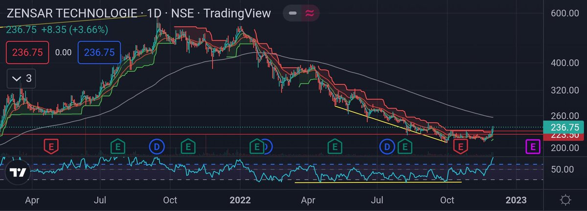 beyondstocks1's tweet photo. Zensar tech
Dark horse?
CMP 240
Sl 228
Buy in the range of 230 to 242
Target 254/ 274/333/393
Risky bet.
@Sandeep_Majjigi https://t.co/hSsObKplW7