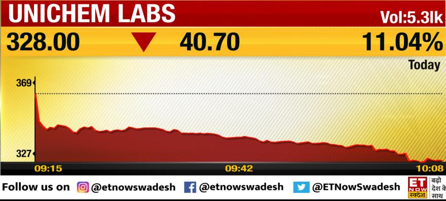 #StocksInFocus | #UniChemLabs📊

- 26 मार्च, 2018 के बाद एक दिन में सबसे बड़ी गिरावट
- स्टॉक में लगातार 6वें ट्रेडिंग सेशन में गिरावट, 23% नीचे
- ट्रेडिंग वॉल्यूम 10-दिन के औसत से 2.5x ज्यादा

#StockMarket #MarketWithSwadesh #StockToWatch