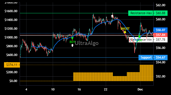 TShortalgo's tweet image. $KFRC Trading Ideas | Awaiting Short signal. 75% Profitability based on 5 trades. Profit factor is 5.34. Learn more at UltraAlgo.com. #KFRCSTOCK #stockmarket