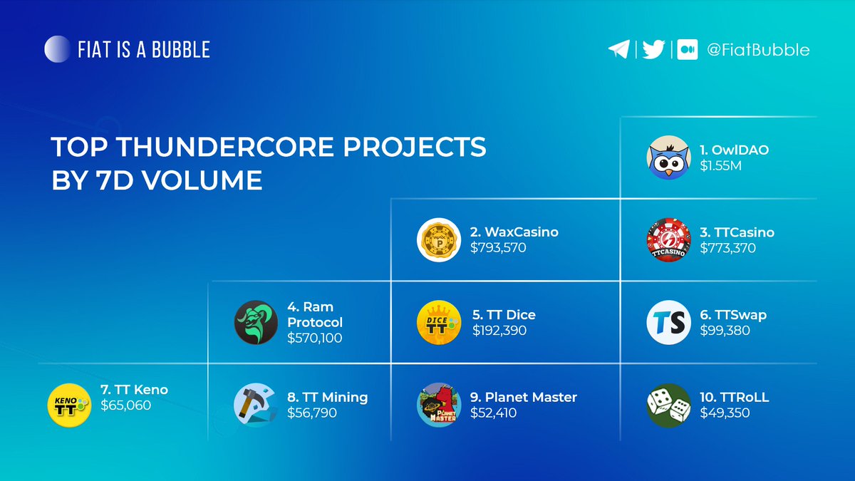Fiat is a Bubble (@fiatbubble) on Twitter photo Top <a href="/ThunderCoreLab/">ThunderCore Official โก๏ธ</a> Projects by 7D Volume
<a href="/OWLDAOio/">OWLDAO</a>
#WaxCasino
#TTCasino
<a href="/FlashBoys_fi/">Flash Boys</a>
<a href="/scgames_io/">SCGames</a>
#TTSwap
#TTKeno
#TTMining
#PlanetMaster
#TTRoLL
#TT #ThunderCore #defi #dex #web3 #p2e #nft #nfts Top <a href="/ThunderCoreLab/">ThunderCore Official โก๏ธ</a> Projects by 7D Volume
<a href="/OWLDAOio/">OWLDAO</a>
#WaxCasino
#TTCasino
<a href="/FlashBoys_fi/">Flash Boys</a>
<a href="/scgames_io/">SCGames</a>
#TTSwap
#TTKeno
#TTMining
#PlanetMaster
#TTRoLL
#TT #ThunderCore #defi #dex #web3 #p2e #nft #nfts