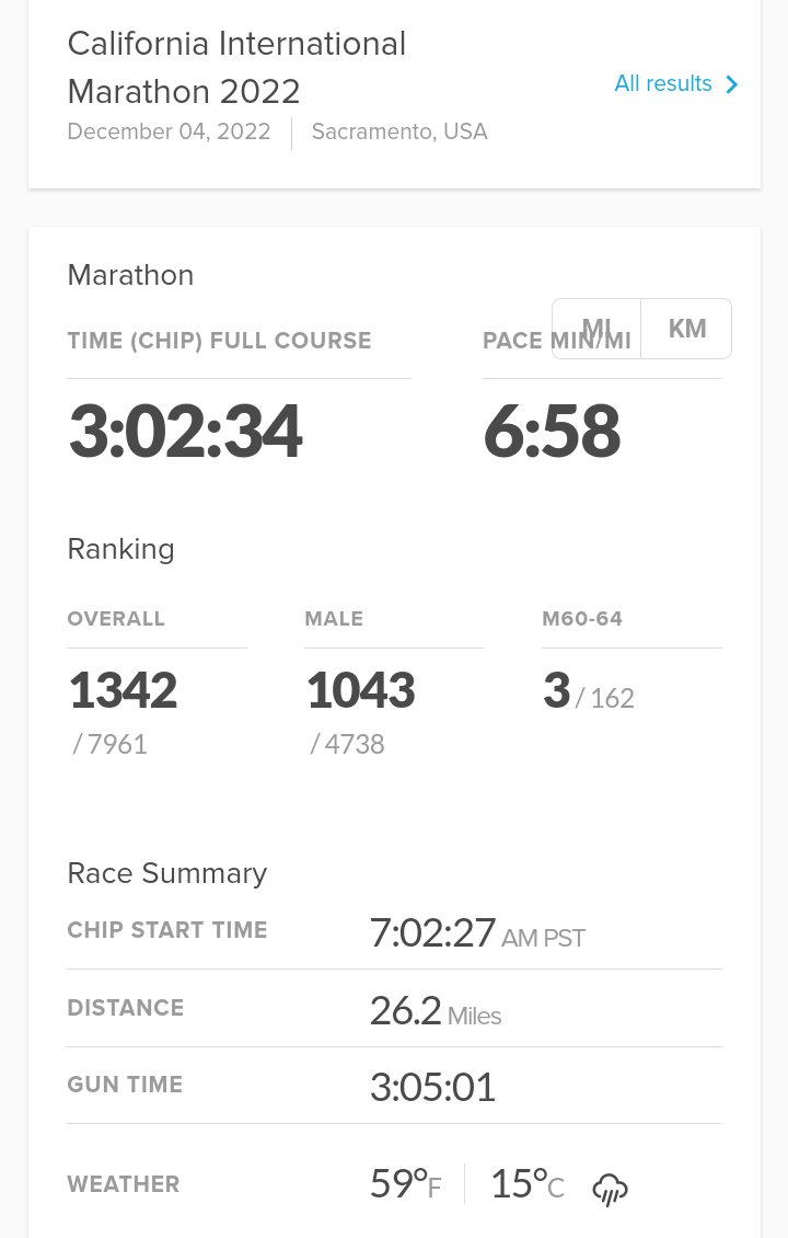poet_ray_sharp's tweet photo. Who dat third place M60-64 at the California International Marathon?
#cim2022 #marathon #fasterasamaster https://t.co/RfQy51uHkE