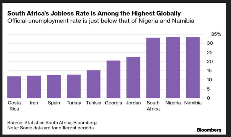 Phumlani M Majozi On Twitter South Africa s Jobless Rate Is Amongst 