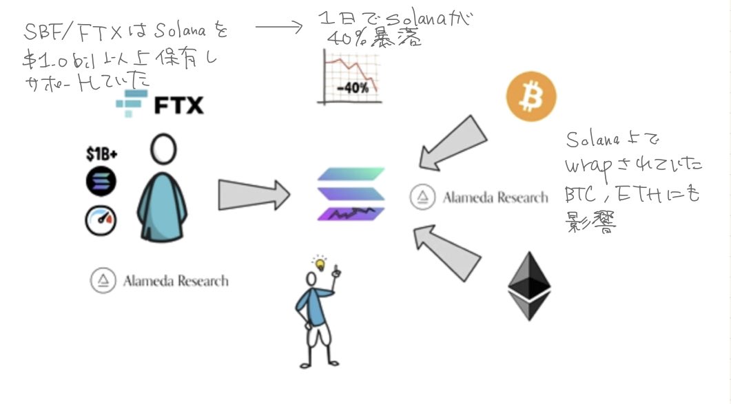 MitsuiYataro's tweet photo. #finematics #FTX #CryptCurrency
13/FTXはSolanaを$1.0bl以上保有しており、エコシステムの大きなサポーターだった。その反動でFTXの信用不安に伴いSolanaは1日に40%の下落を記録、SolanaでラップされていたBTC, ETHも大きな影響を受けた
無料動画はコチラ↓
https://t.co/gWEDvHVUQc https://t.co/V75xhF2cuy