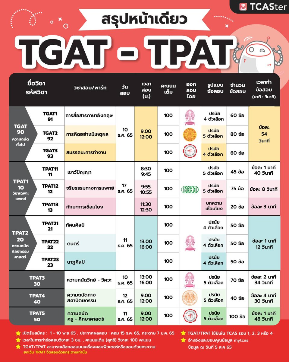OnDemand_CMI's tweet photo. 📌 TGAT/TPAT สรุปจบในหน้าเดียว!
#DEK66 
.
TCAS ON FIRE เริ่มติวแล้ววันนี้!
SPECIAL FOR TGAT 
.
กดเข้าห้องติวออนไลน์ได้ที่  
👉 https://t.co/1QdTdb0vn3
ห้ามพลาด!
หนังสือ EXAM HUB (TGAT) 
ซื้อวันนี้แถมฟรี! งานติว TCAS ON FIR
รายละเอียด คลิก https://t.co/YJvoa9aoDV https://t.co/57lK3Pjeig
