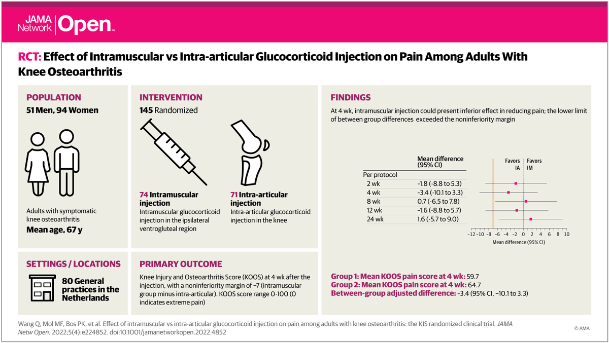 Rheumatology's tweet photo. KNEE OSTEOARTHRITIS
According to the result of this study, intramuscular injection seems to be a valid, although not quite as effective, alternative to intra-articular injection.
https://t.co/KiW0dMHOoR
... Nevertheless, at UZR we primarily use hyaluronic acid and PRP https://t.co/R3Z1L8hJIo
