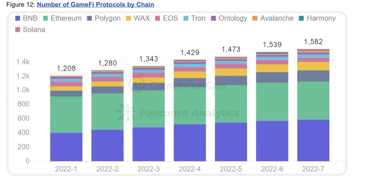 MetaFishGO's tweet photo. BSC chain has the most new game projects. Game developers prefer BSC because of the low transaction fees. Therefore,BSC chain provides the most friendly environment for GameFi developers. This is same for MetaFish game development. #GameFi #MetaFish data from Footprint Analytics https://t.co/p4ySuTKYou