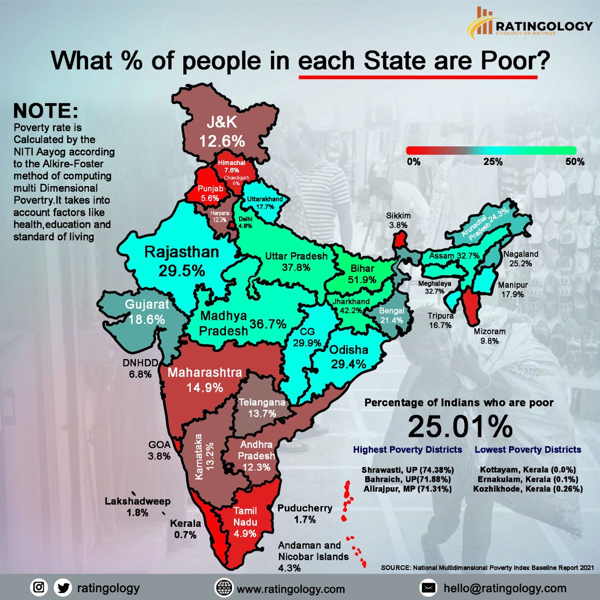 ratingology's tweet photo. What % of people in each State are Poor ?
#Ratingology #DataScience #Economic #PoorState #UttarPradesh #MadhyaPradesh #Kerala @myogiadityanath @ChouhanShivraj @pinarayivijayan @INCIndia @IYC @srinivasiyc https://t.co/aU1ANtgDW3