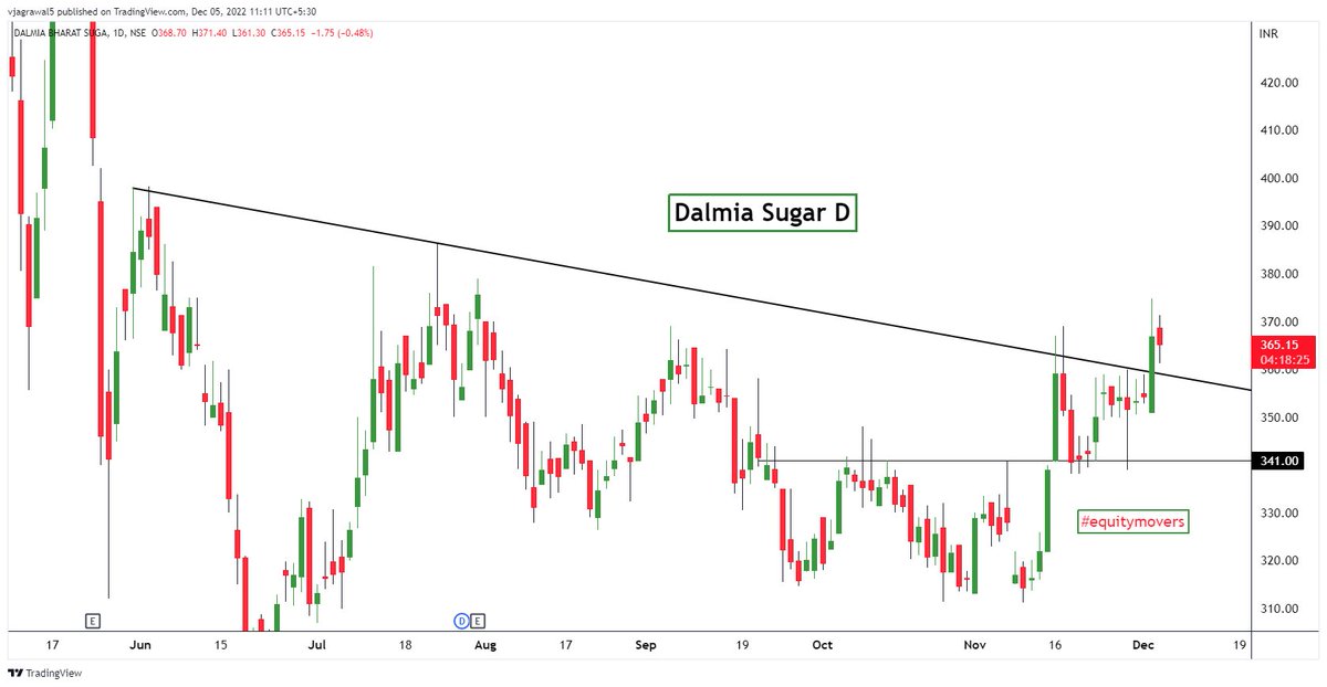 equitymovers's tweet photo. Dalmia Sugar breakou and Retest
looking good as suger index working strong

#trading #investing #equitymovers https://t.co/VPnFWeLBDR