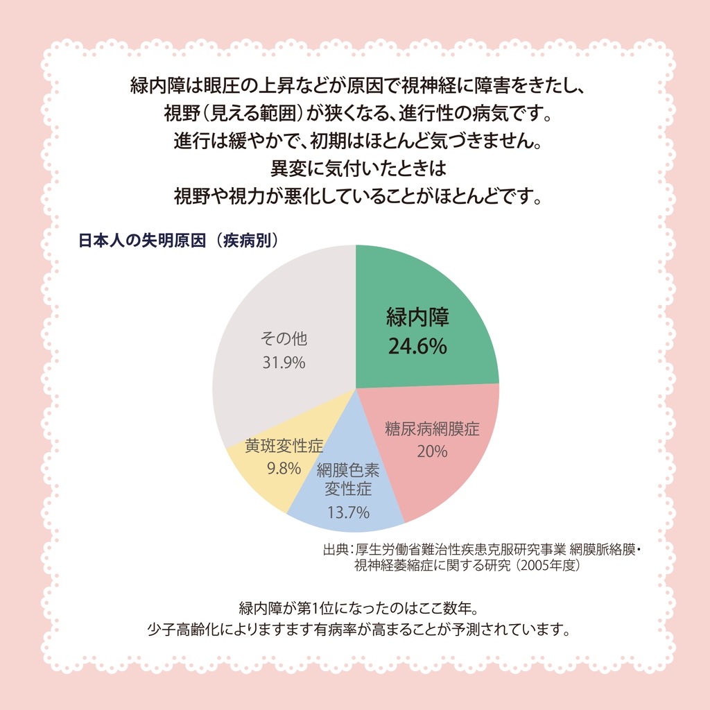 japancassis's tweet photo. 【シリーズ：緑内障ってなんだろう？】

Q1：日本人の失明原因第１位って？

A：「緑内障」です。初期は自覚症状がなく気づきにくい病気です。

#カシス協会 #カシス #緑内障 #日焼け対策 #夏のお肌 #活性酸素除去 #紫外線対策 #抗酸化作用 #インフルエンザ #健康増進 #血流改善 #スーパーフード https://t.co/Td4Shf7iTq