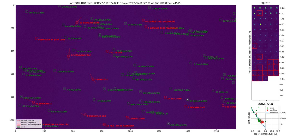 My weekend was nice. Detecting <a href="/SpaceX/">SpaceX</a> #Starlink brightness with help of #Python &amp; <a href="/CdSportal/">CDSportal</a> (<a href="/unistra/">-</a>) <a href="/SpaceTrackOrg/">Space-Track</a> Astrometry.net <a href="/astropy/">Astropy</a>.
I didn't know that #Genesis2 <a href="/BigelowSpace/">Bigelow Aerospace</a> was this big/bright. That's a great catch in my <a href="/SonyAlpha/">Sony | Alpha</a> video at <a href="/jenalichtstadt/">jenalichtstadt</a>