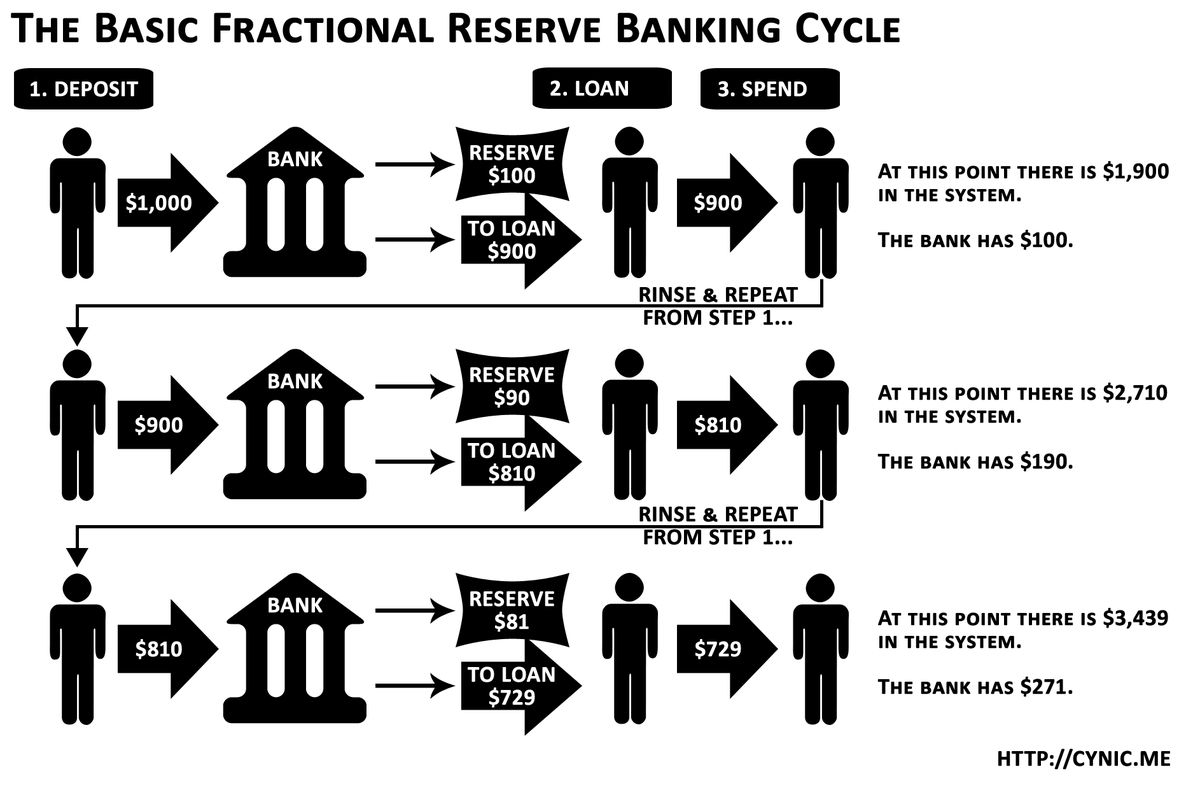 R3ddmist's tweet photo. It seems so obvious that the system of fractional reserve is a fraud when we see it fall apart like we see right now with the @FTX_Official collapse.  Why do we refuse to acknowledge our banks and @federalreserve operate the same way, just a much bigger scale?

@ComicDaveSmith https://t.co/WdeDQ6CHoN