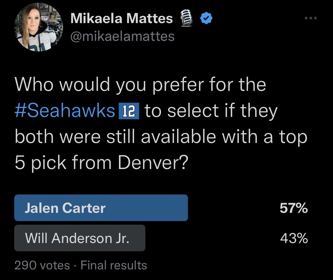 mikaelamattes's tweet photo. Based on 290 votes (small sample size), Jalen Carter is the preference of who the 12βs would like to see Seattle draft between him and Will Anderson Jr. #Seahawks #2023DraftClass https://t.co/aGc6Sg9nF4