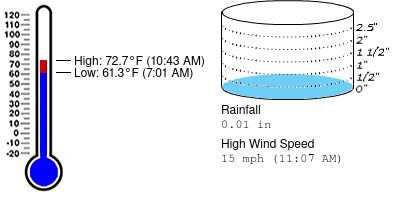 Weather summary for December 4 at Mayport Coastal Sciences Middle School