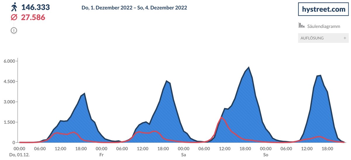 Das erste Dezember-Wochenende steht in der Alten Hanse- und Hochschulstadt #Lemgo traditionell im Zeichen des #klaeschen-Marktes. Zwei Jahre hat Corona einen Strich durch die Rechnung gemacht, doch jetzt war wieder eine Menge los. <a href="/hystreetcom/">hystreet.com</a> <a href="/FraunhoferLemgo/">FraunhoferLemgo</a> #smartcity