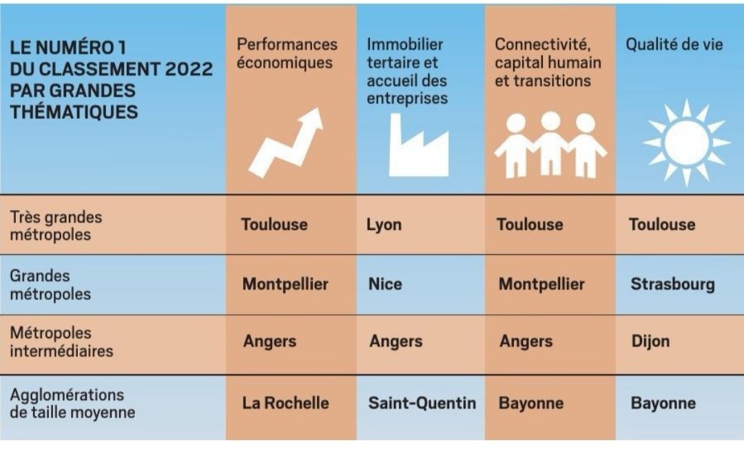#Fierte ➡️ @AngersAgglo une nouvelle fois 1ère au classement des métropoles les plus attractives et résilientes de #France 🇫🇷 ! 🥇 : Performances éco 🥇 : Accueil des entreprises 🥇 : Transition écologique et capital humain #Dynamisme #Equilibre @ArthurLoyd @leJDD