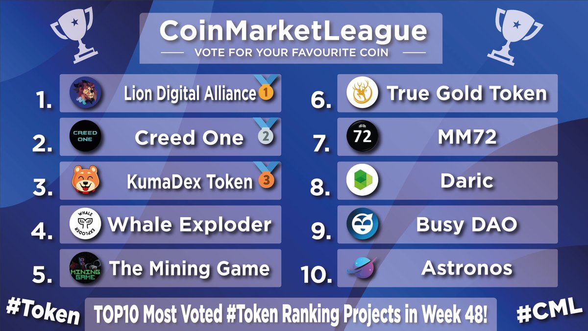 TOP10 Most Voted #Tokens  - Week 48 🔥

🥇 $LDA @lionxeco
🥈 #CR1 <a href="/creedfinance1/">creedfinance</a>
🥉 $DKUMA <a href="/OfficialKumaInu/">Kuma Inu Official</a>
4️⃣ $WHEX @whaleexploder
5️⃣ $WATT <a href="/cryptominergame/">The Mining Game</a>
6️⃣ $TGT @TokeTrue
7️⃣ #MM72 <a href="/MM72token/">MM72</a>
8️⃣ $DARIC <a href="/Daric_RIC/">Ꭰaric</a>
9️⃣ $BUSY @Busy_dao
🔟 $ASTRO @astronos_io