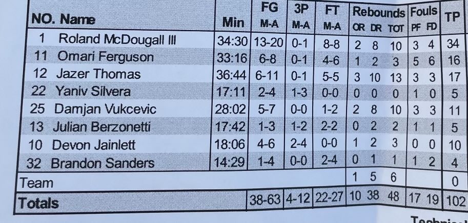slim_duncan_2's tweet photo. Roland McDougal lll had 34points 10 rebs in another close game that resulted in a loss tonight for ⁦⁦⁦@TradeTechHoops⁩ 

⁦@sgnlthelgthoops⁩
⁦@JucoRecruiting⁩
⁦@JUCOadvocate⁩ https://t.co/ujQYx1pNut