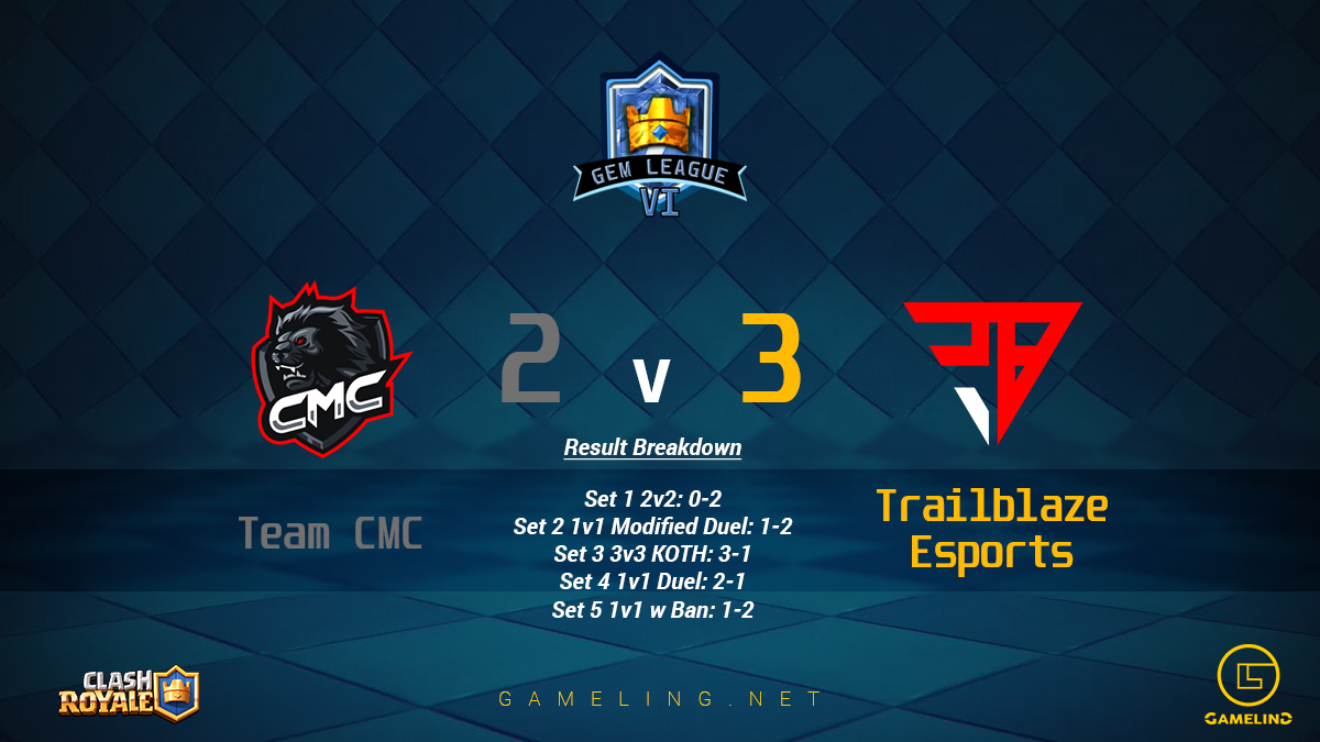 It was one of the most exciting matchup when <a href="/TeamCMC_SG/">Team CMC</a> narrowly lost to @TrailblazeGG in the last game of 5-set battle. Bowing out, they will play their last match against <a href="/Imuers/">Imuers</a> for the 7th/8th position.

#gemleague #gameling #clashroyale