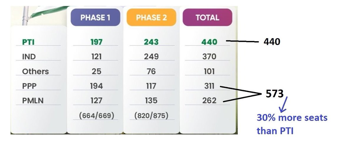 chbilalsiddiq's tweet photo. @Asad_Umar PTI is in Govt in AJK &amp; your chart tells that only 2 opposition parties combined have won 30% more seats than PTI! It further narrates that PTI has been defeated on 70% seats all together &amp; only won 440 out of total 1484. You should be ashamed of this result indeed! https://t.co/mBhCLsi8Jd