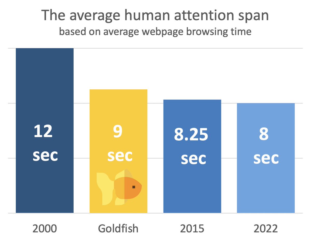 asaha954's tweet photo. #neogeoweb "Goldfishes have longer attention spans than humans online"

📌https://t.co/ZKgXlzlDJf https://t.co/Ylb5W7vzpz