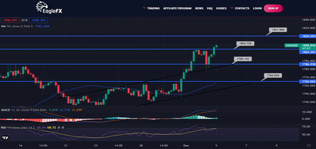 AliForextalks's tweet image. Gold Daily Outlook - December 05, 2022

Gold price tested the $1,786.50 level and remained stable above it to rebound bullishly and resume the main bullish track.#forex #bitcoin #forextrader #trading #forextrading #money #forexsignals #cryptocurrency #trader #investment