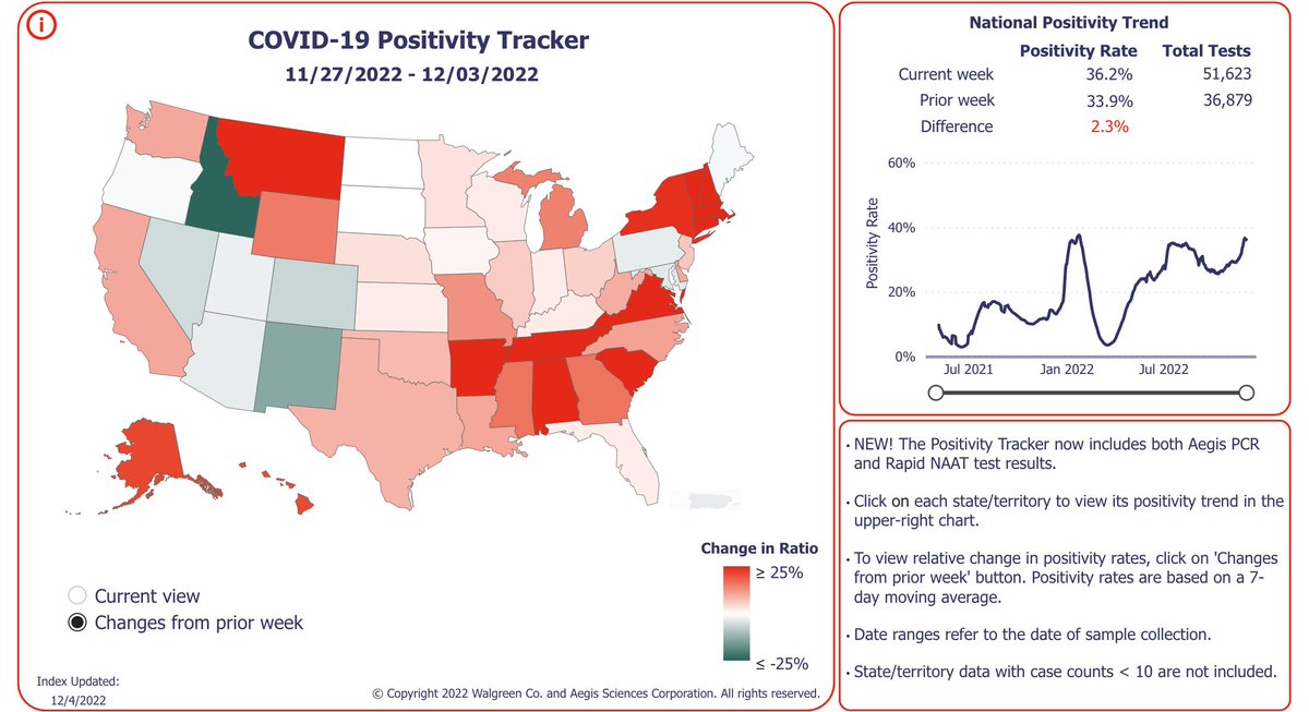 36% positivity rate in the United States this week for COVID — more than 1/3 of every test is positive. Utterly mind-blowing. Primary and recall the politicians that paved the way to this inhumane tragedy as we are overwhelmed with SARS-2, Flu, RSV — all preventable with masking.