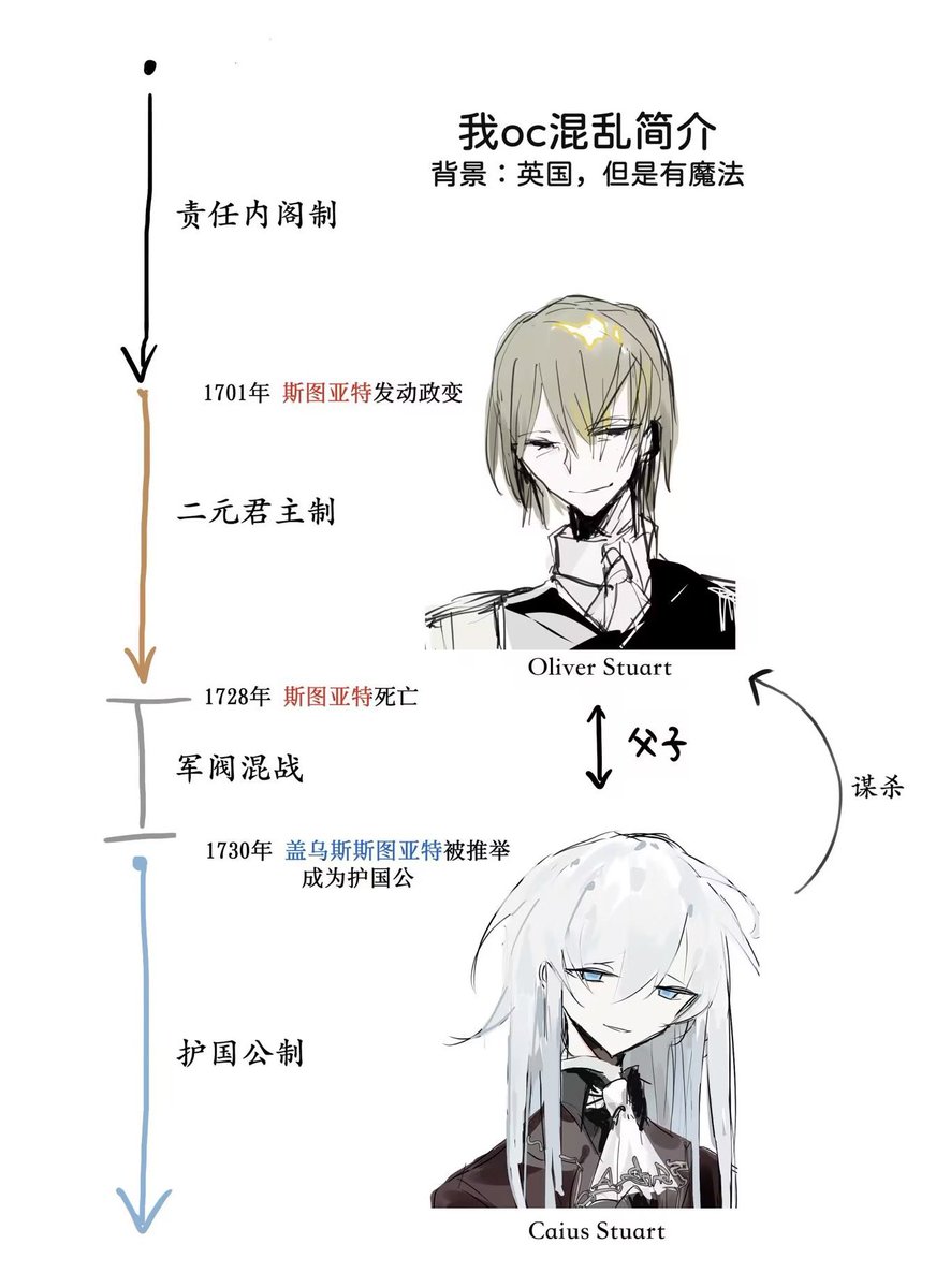 EarlyCactus's tweet photo. oc剧情版！完全是按着我的个人喜好来搞的剧情，并没有一个主线或主旨，只想搞王朝故事 https://t.co/996fgA0ctL