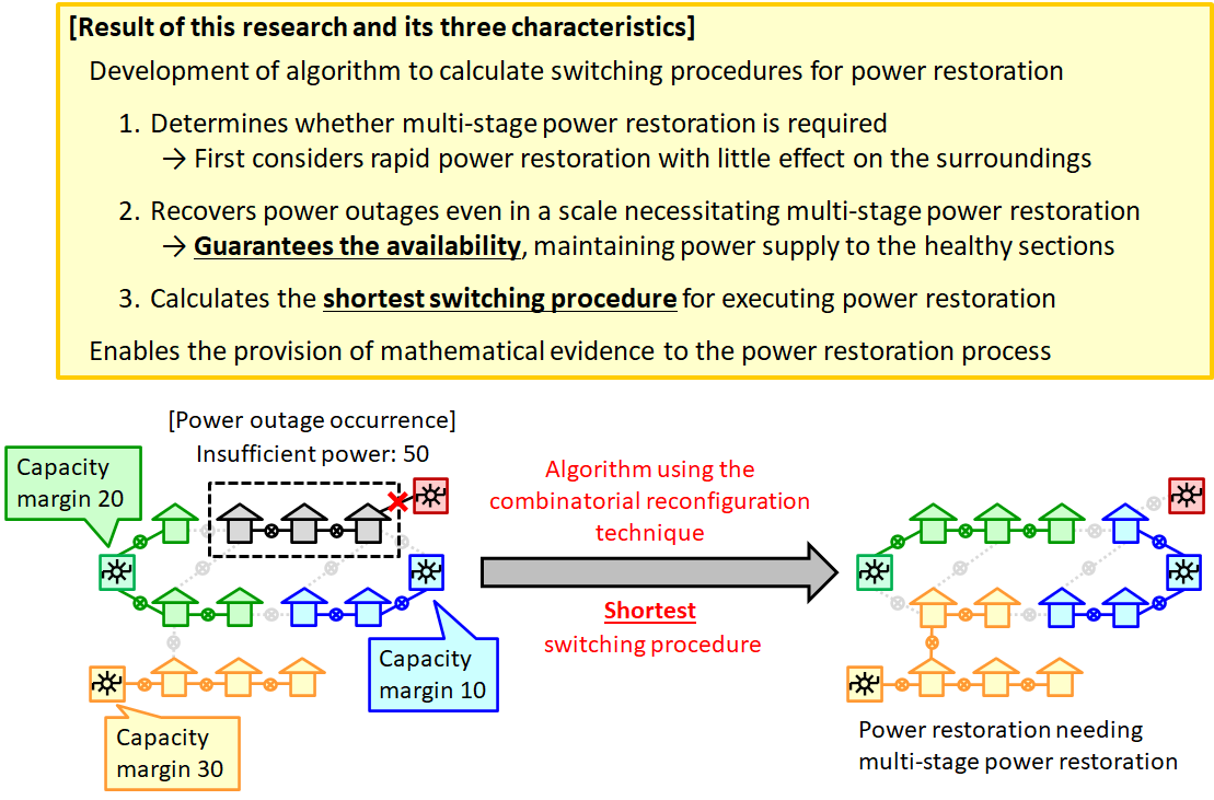 comb_reconf's tweet photo. [Research News] Development of Algorithm to Calculate Shortest Procedure for Power Restoration 
-- Applicable to Multi-Stage Power Restoration, with Application Expected in Distribution System Operations on Wider Areas
https://t.co/lOpjSCPW4x https://t.co/0NDCDeR0Nw