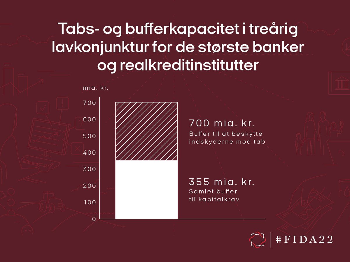 🇩🇰 banker har stor modstandskraft 💪 Faktisk kan bankerne absorbere tab for 355 mia. kr. Det betyder, at de kan hjælpe sunde virksomheder og kunder med lån, når energipriser og inflation udfordrer økonomien 💡 finansdanmark.dk/49498.aspx #dkfinans #dkøko #fida22