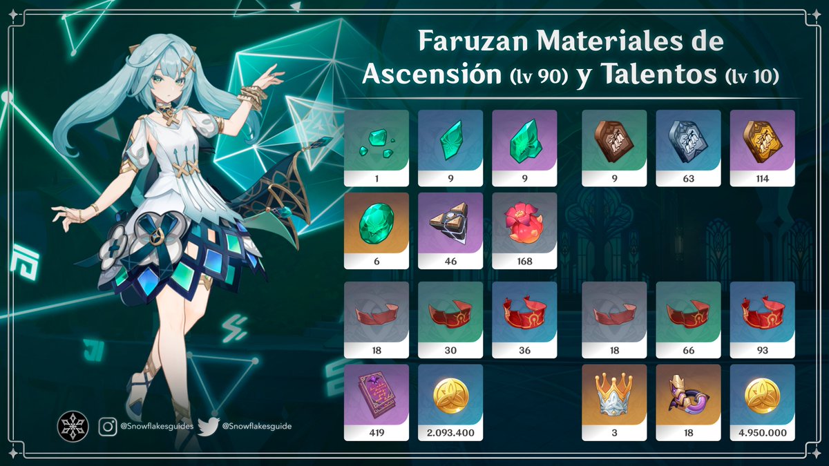 SnowFlakesGuide's tweet photo. GENSHIN IMPACT VERSIÓN 3.3 

✦ Materiales de Ascensión y Talentos para Wanderer, Faruzan, Arataki Itto y Gorou.

#原神 #GenshinImpact #Genshin  #Wanderer #Scaramouche #AratakiItto #Faruzan #Gorou #Itto #Wandererguide #Faruzanguide  #SnowFlakesGuides https://t.co/O92bbfbz4j