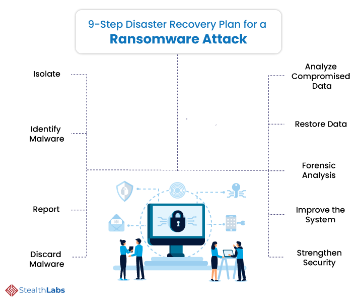 stealthlabsinc's tweet image. You need a ransomware incident response plan if your business is the target of a #ransomwareattack to decrease the impact of the incident. 9 steps are involved in this typical #incidentresponse.

@stealthlabsinc #RestoreData #ITsecurityexperts #cybersecuritysolutions #ITServices