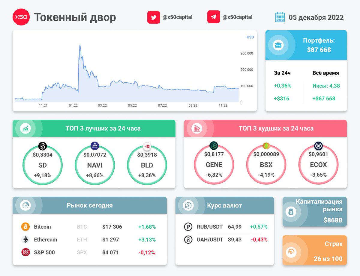 x50capital's tweet photo. #SnsDomains
Один из сервисов доменных имен на Sui https://t.co/aJ8whdxuRW
Проект объявил  что 25% сапплая токенов SNS раздадут комьюнити, они также указали это в Whitepapper. Total Supply ограничен капой в 100 млн.

Активности, которые помогут претендовать на дроп: https://t.co/8Kgf5dZRPh