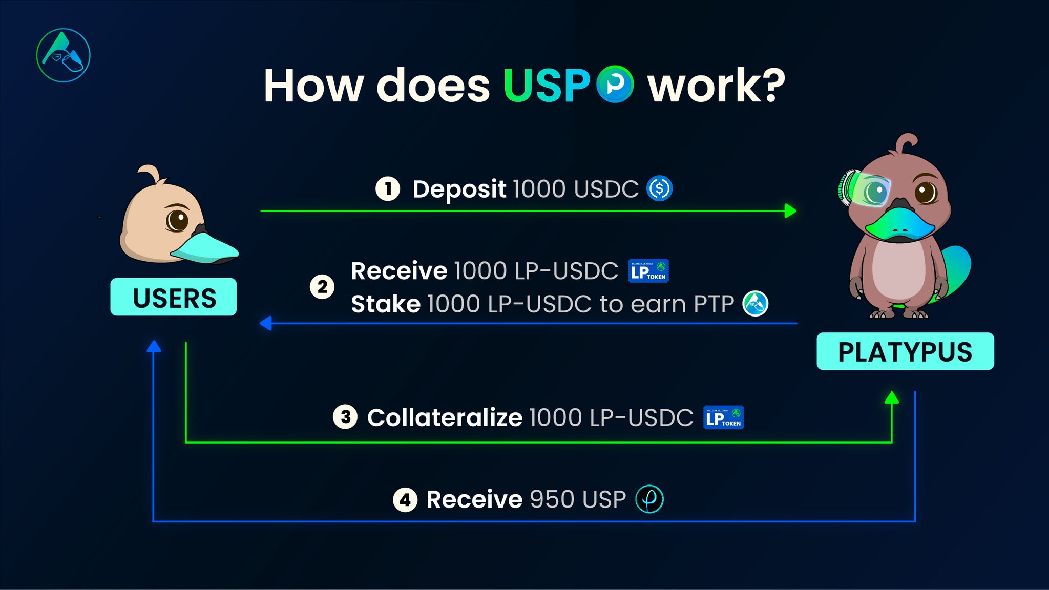 Mr.Duckbill 🔺️(🦆+🦦+🦫) on Twitter "2/ First things first, how does USP