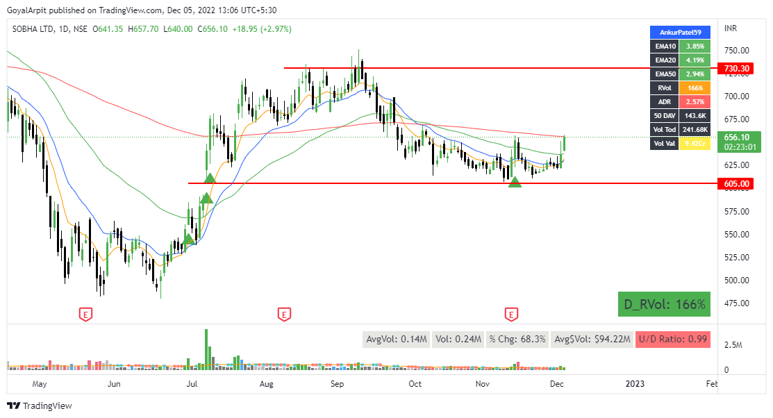 Arpit1223's tweet photo. #SOBHA
One more reality stock about to cross 200dma, one or two big green candles pending! https://t.co/T30rISjMni