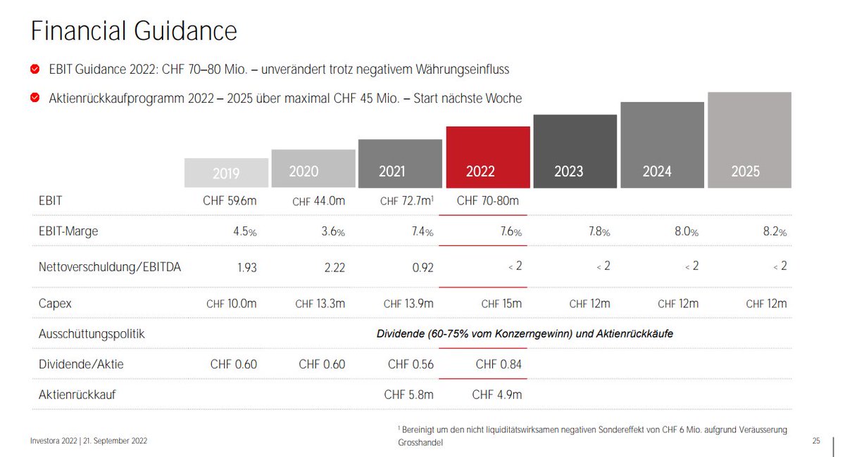 nebenwerteCH's tweet photo. 5 Mobilezone (P/E 23e 11.6x) CEO Markus Bernhard bestätigte am 17. November erneut die Guidance 2022. Eine Dividende von 98 Rappen erachtet er als «nicht abwegig», was einer respektablen Rendite von 6.1% entspricht https://t.co/XvnE2WDXit #mobilezone #BuyLow #SellHigh https://t.co/cKs2zCtHT4