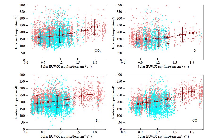 rgpp_2022's tweet photo. @rgpp_2022 This study revealed that the #exobase temperatures on Mars are highly variable with exobase altitude and density, also showing a strong diurnal and #solar cycle variation.
For more details:
https://t.co/A0dgtQjFCv https://t.co/GmSMwQ3wYK