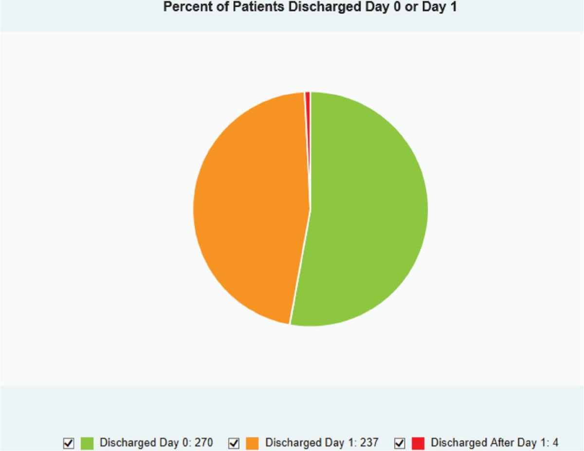 BoneJoint360's tweet photo. #SWAOC has demonstrated how short stays after #arthroplasty can be achieved, supported by evidence that day-case arthroplasty is less expensive (~30%), safe & effective, with high patient satisfaction rates.
#DayCase @NightingaleExt @RoyalDevonNHS
https://t.co/aFLRNvo1N1 https://t.co/XaICaOWeQE