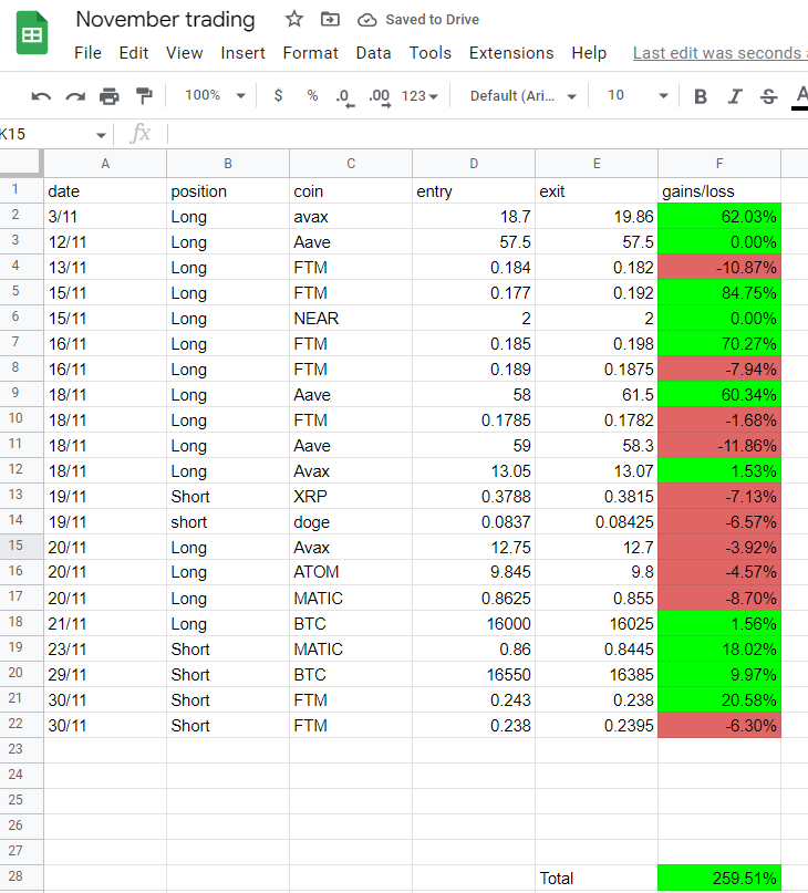 RavanicReveals's tweet photo. Results of November trading for #PSS!! 
200% even when Im travelling the whole month ! Not too bad! 

Looking forward to the result of December when im in front of my desk 24/7 https://t.co/vt7MaqEYST