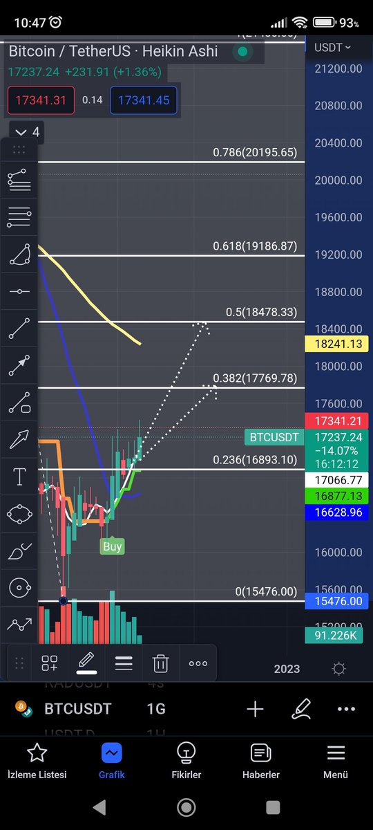 aydindem's tweet photo. #btc şuan 17300
Haftalık kapanış güzel geldi,
Günlük grafikte
17769
18478👉 ana direnç
takibe devam ediyoruz. #ach #shib #doge #ınj #bel #lıt #prople #bnb #sxp #crv #hnt #bitcoin #btcusdt https://t.co/UhzJF3i2Ye
