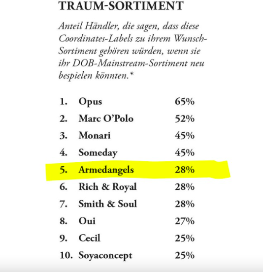 114 purchasing managers rated 27 mainstream labels for @TW_online "New Mainstream" study. 

The question: Which labels from the Coordinates range would you want to put together your assortment with? A total of eight names were to be selected. We are proud to be among the top 5.