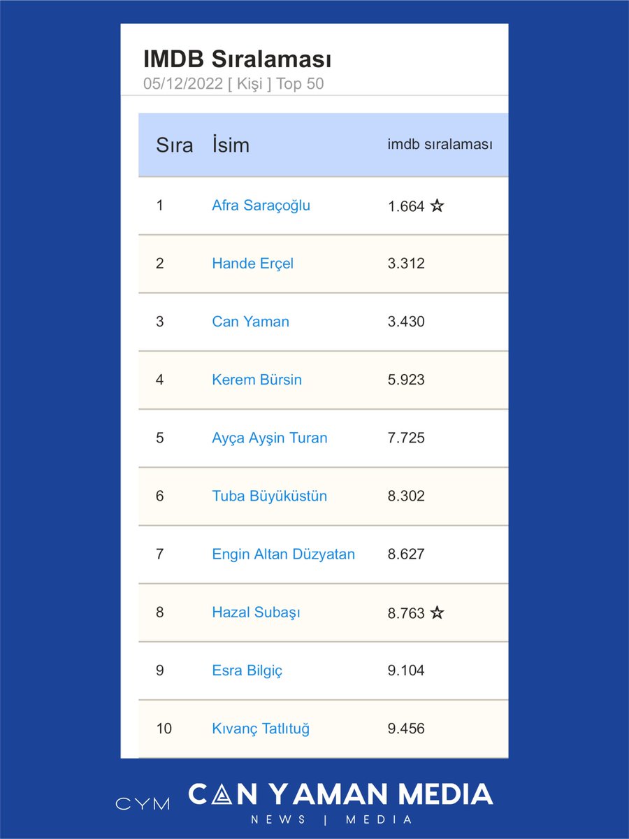 NEW| #CanYaman is no 3 from all Turkish actors and actresses on IMDB chart week commencing 05/12/2022
#CanYaman is positioned as no 3,430 from 11M artists monitored worldwide.
#CanYaman is the top Turkish actor without a project on digital platform

imdb.com/name/nm7097848/