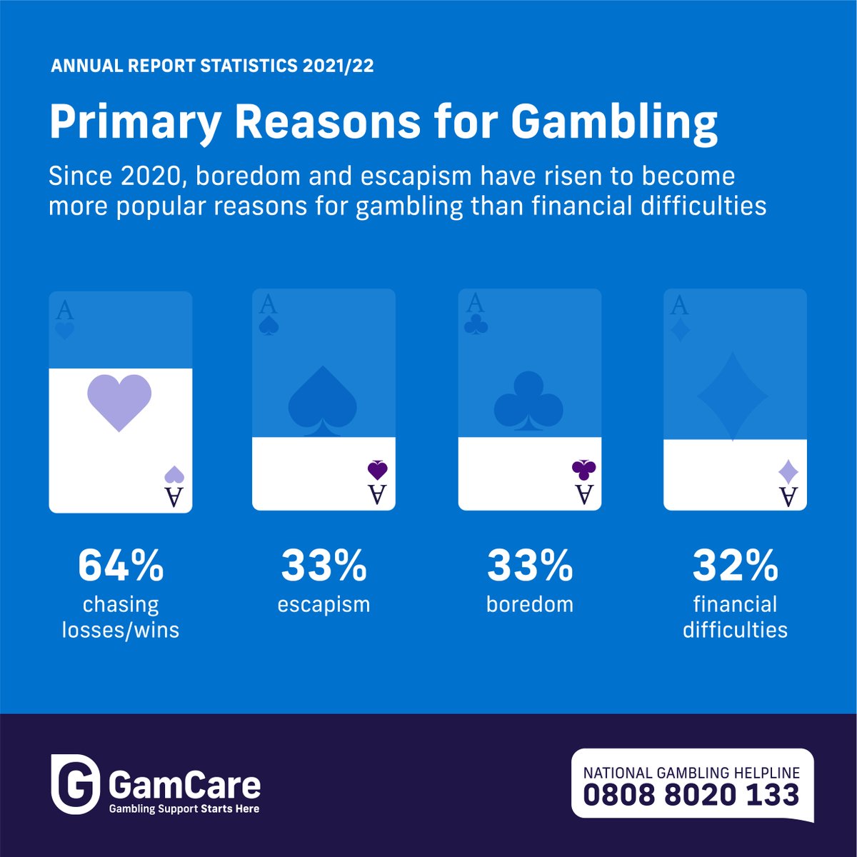 The most common reason for gambling we hear is chasing losses or wins - which often leads to greater losses. Read more insights from our Annual Report: ow.ly/w9ll50LJL1G