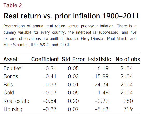 Eine meiner absoluten Lifetime-Lieblingstabellen. (Anmerkung: Keine Timing-Hilfe. Die Zahlen blicken ja 'zurück', reale Returns vs. Inflation _im Vorjahr_. Dennoch: Man beachte Housing/Real Estate vs. Aktien!)